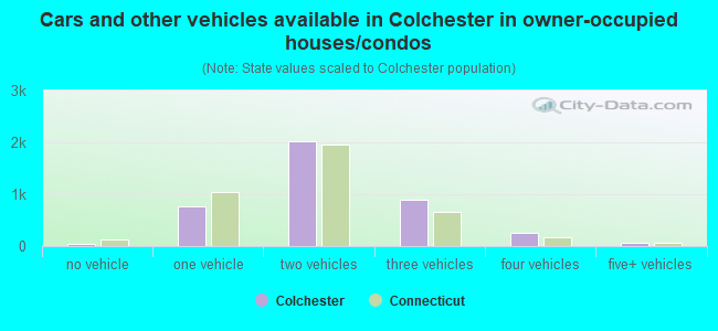 Cars and other vehicles available in Colchester in owner-occupied houses/condos