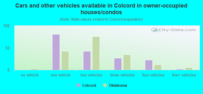 Cars and other vehicles available in Colcord in owner-occupied houses/condos