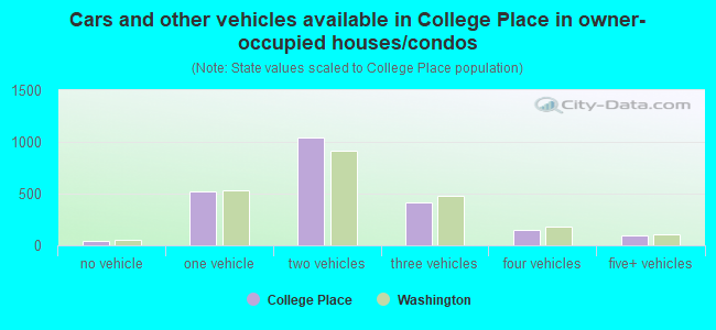 Cars and other vehicles available in College Place in owner-occupied houses/condos
