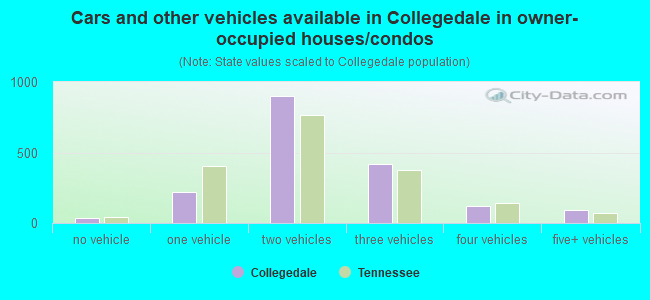 Cars and other vehicles available in Collegedale in owner-occupied houses/condos