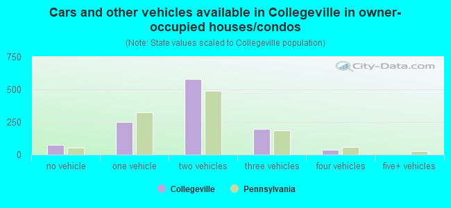Cars and other vehicles available in Collegeville in owner-occupied houses/condos