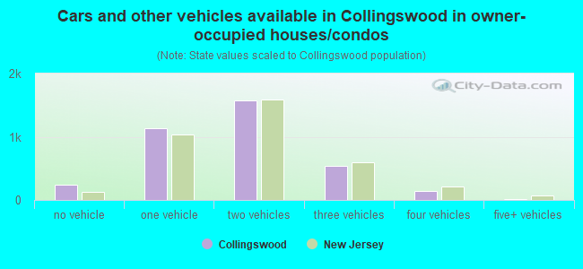 Cars and other vehicles available in Collingswood in owner-occupied houses/condos