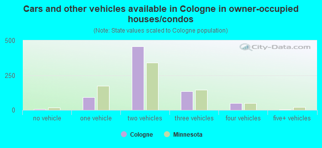Cars and other vehicles available in Cologne in owner-occupied houses/condos