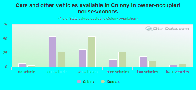 Cars and other vehicles available in Colony in owner-occupied houses/condos