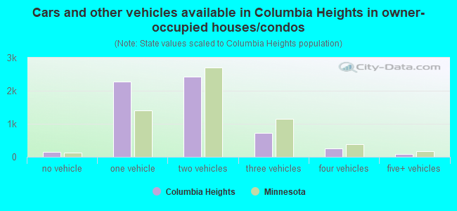 Cars and other vehicles available in Columbia Heights in owner-occupied houses/condos