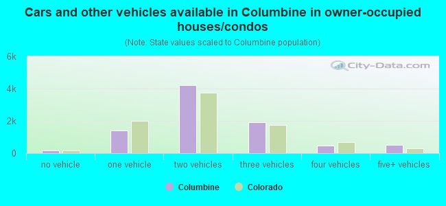 Cars and other vehicles available in Columbine in owner-occupied houses/condos