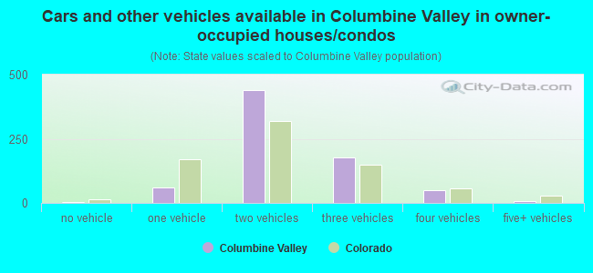 Cars and other vehicles available in Columbine Valley in owner-occupied houses/condos