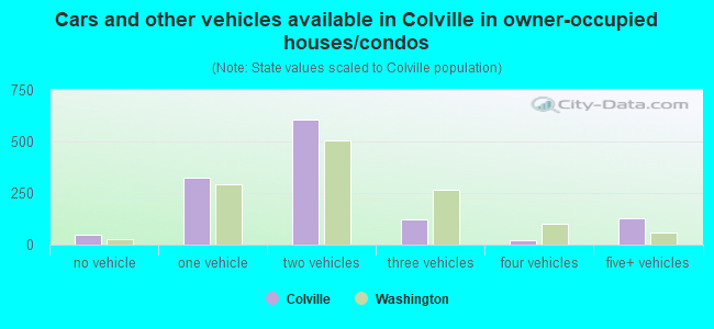 Cars and other vehicles available in Colville in owner-occupied houses/condos