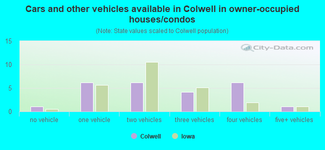 Cars and other vehicles available in Colwell in owner-occupied houses/condos