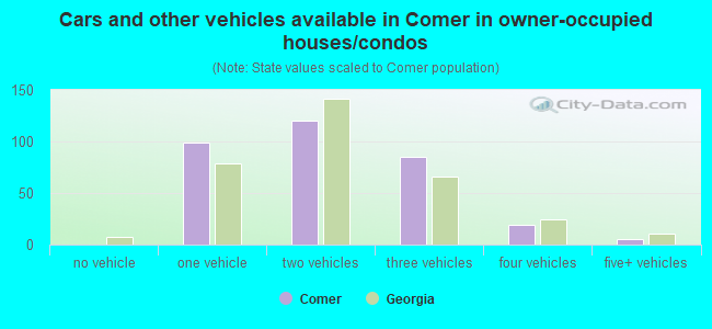 Cars and other vehicles available in Comer in owner-occupied houses/condos