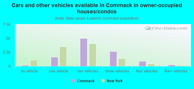 Cars and other vehicles available in Commack in owner-occupied houses/condos