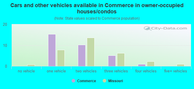 Cars and other vehicles available in Commerce in owner-occupied houses/condos