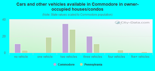 Cars and other vehicles available in Commodore in owner-occupied houses/condos
