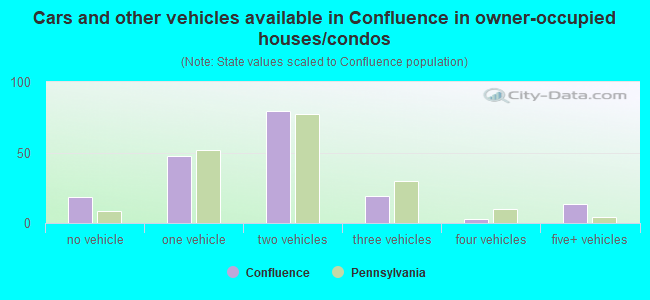 Cars and other vehicles available in Confluence in owner-occupied houses/condos