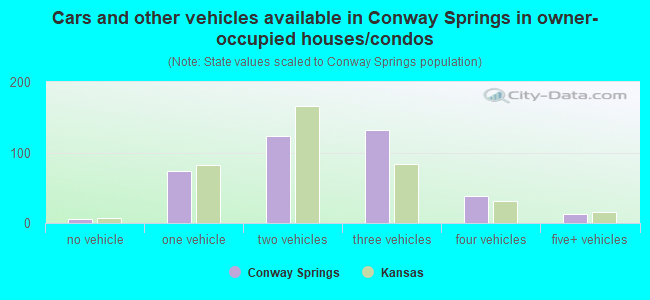 Cars and other vehicles available in Conway Springs in owner-occupied houses/condos