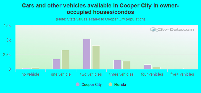 Cars and other vehicles available in Cooper City in owner-occupied houses/condos