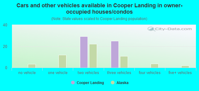 Cars and other vehicles available in Cooper Landing in owner-occupied houses/condos