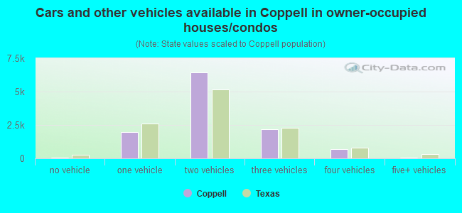 Cars and other vehicles available in Coppell in owner-occupied houses/condos