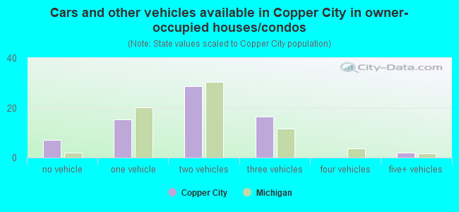 Cars and other vehicles available in Copper City in owner-occupied houses/condos