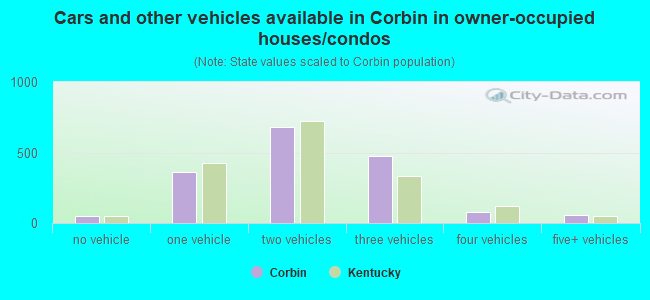 Cars and other vehicles available in Corbin in owner-occupied houses/condos