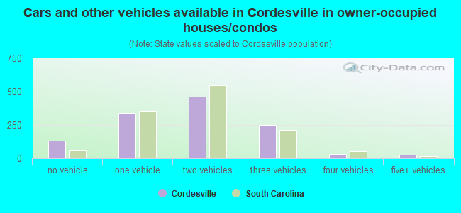 Cars and other vehicles available in Cordesville in owner-occupied houses/condos