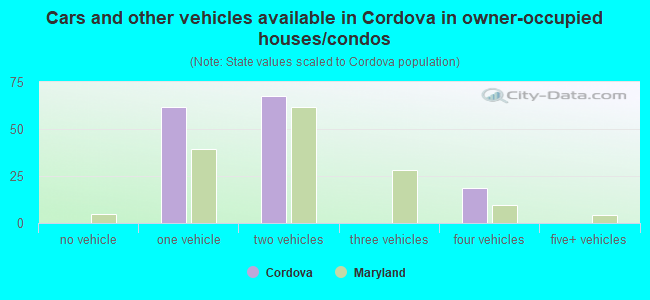 Cars and other vehicles available in Cordova in owner-occupied houses/condos