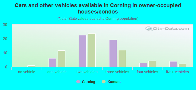 Cars and other vehicles available in Corning in owner-occupied houses/condos
