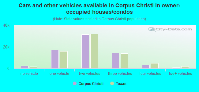 Cars and other vehicles available in Corpus Christi in owner-occupied houses/condos