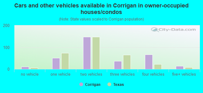 Cars and other vehicles available in Corrigan in owner-occupied houses/condos