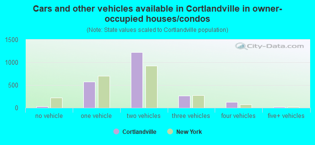 Cars and other vehicles available in Cortlandville in owner-occupied houses/condos