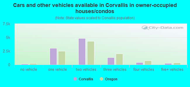 Cars and other vehicles available in Corvallis in owner-occupied houses/condos