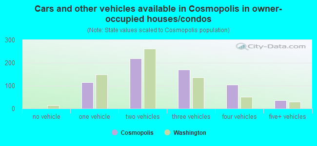 Cars and other vehicles available in Cosmopolis in owner-occupied houses/condos