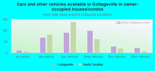 Cars and other vehicles available in Cottageville in owner-occupied houses/condos