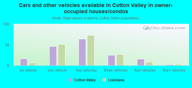 Cars and other vehicles available in Cotton Valley in owner-occupied houses/condos