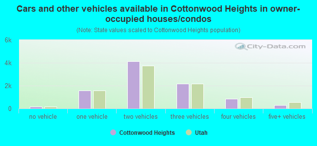 Cars and other vehicles available in Cottonwood Heights in owner-occupied houses/condos