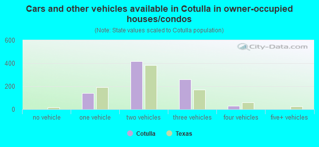 Cars and other vehicles available in Cotulla in owner-occupied houses/condos