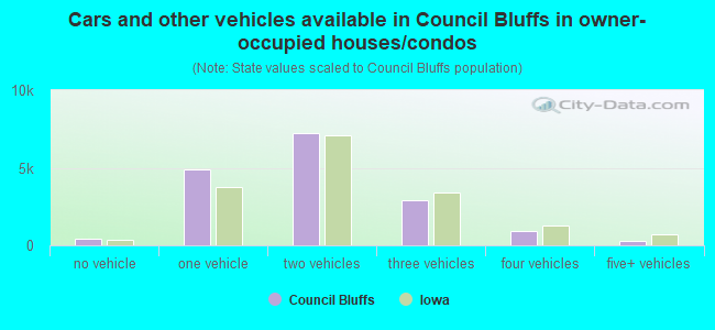 Cars and other vehicles available in Council Bluffs in owner-occupied houses/condos