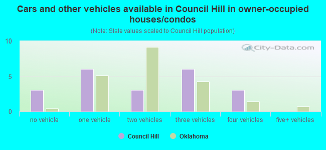 Cars and other vehicles available in Council Hill in owner-occupied houses/condos