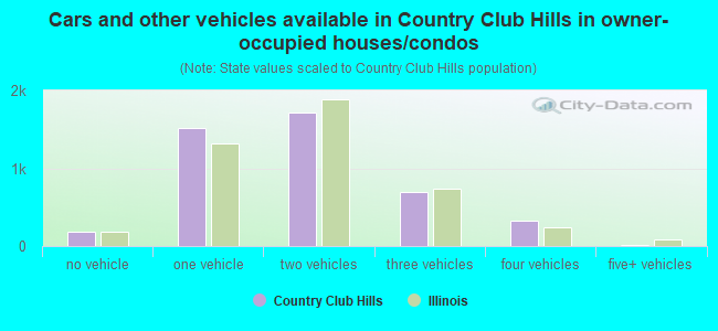 Cars and other vehicles available in Country Club Hills in owner-occupied houses/condos