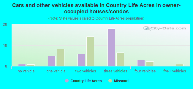 Cars and other vehicles available in Country Life Acres in owner-occupied houses/condos