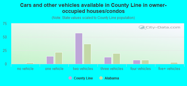 Cars and other vehicles available in County Line in owner-occupied houses/condos