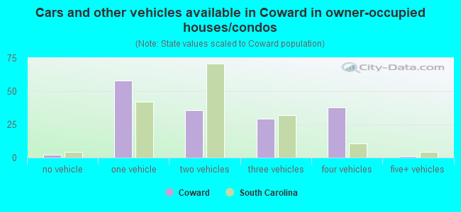 Cars and other vehicles available in Coward in owner-occupied houses/condos