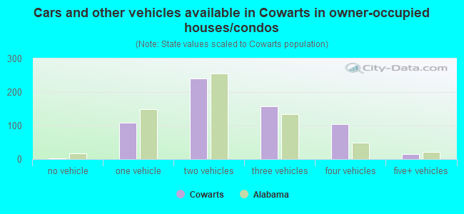 Cars and other vehicles available in Cowarts in owner-occupied houses/condos