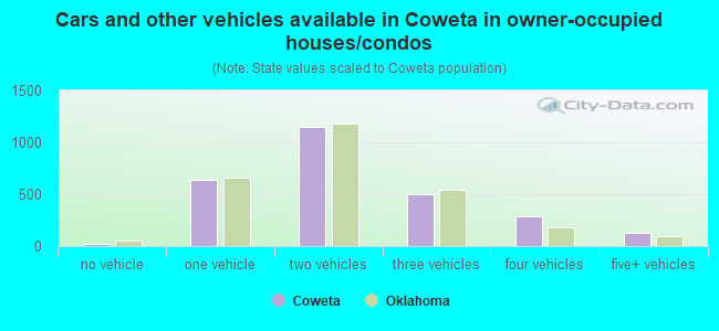 Cars and other vehicles available in Coweta in owner-occupied houses/condos