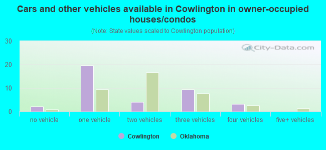 Cars and other vehicles available in Cowlington in owner-occupied houses/condos