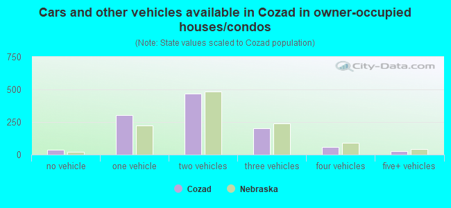Cars and other vehicles available in Cozad in owner-occupied houses/condos