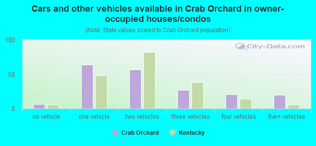 Cars and other vehicles available in Crab Orchard in owner-occupied houses/condos