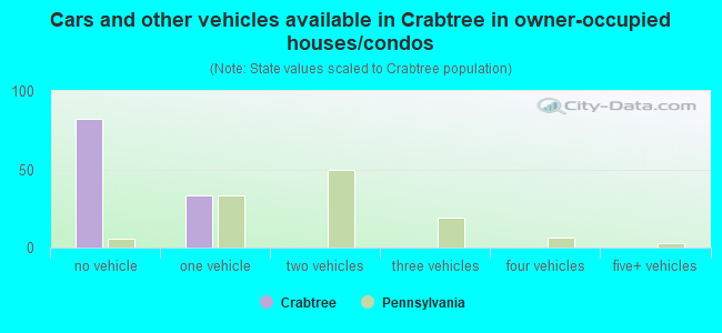 Cars and other vehicles available in Crabtree in owner-occupied houses/condos