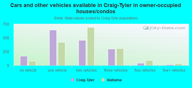Cars and other vehicles available in Craig-Tyler in owner-occupied houses/condos