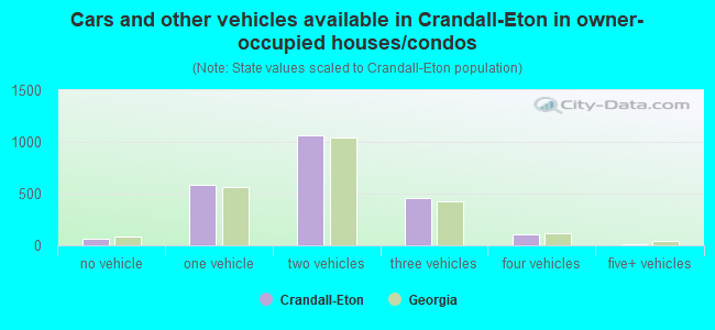 Cars and other vehicles available in Crandall-Eton in owner-occupied houses/condos
